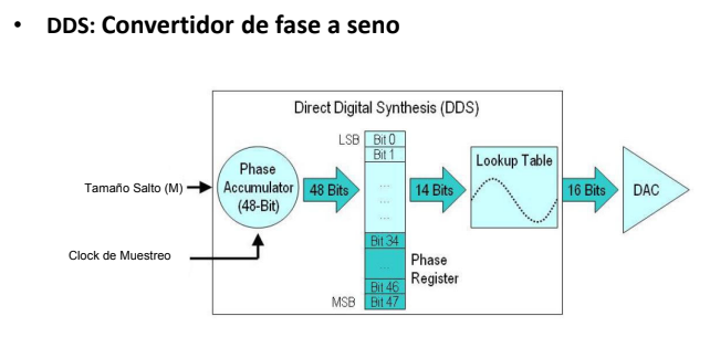 Diagrama DDS - Convertidor de Fase a Seno